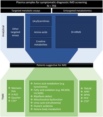 A one-year pilot study comparing direct-infusion high resolution mass spectrometry based untargeted metabolomics to targeted diagnostic screening for inherited metabolic diseases